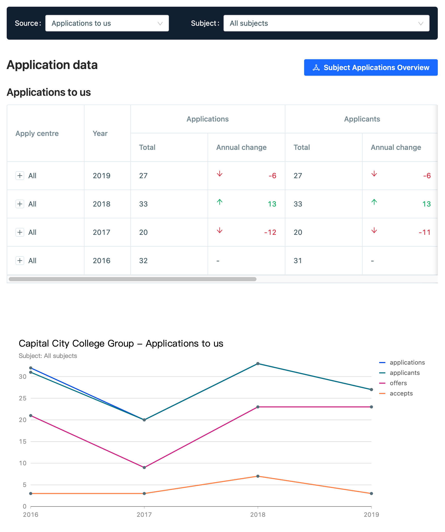 All the details you need about each school in one place