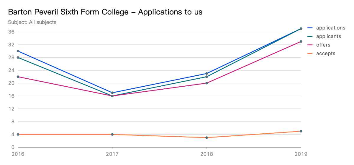 Applications history visualisations