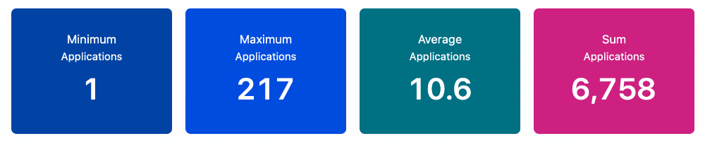 Common aggregations at a glance